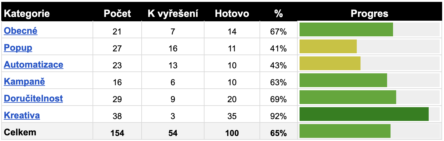 Ukázka interního checklistu pro e-mail marketing